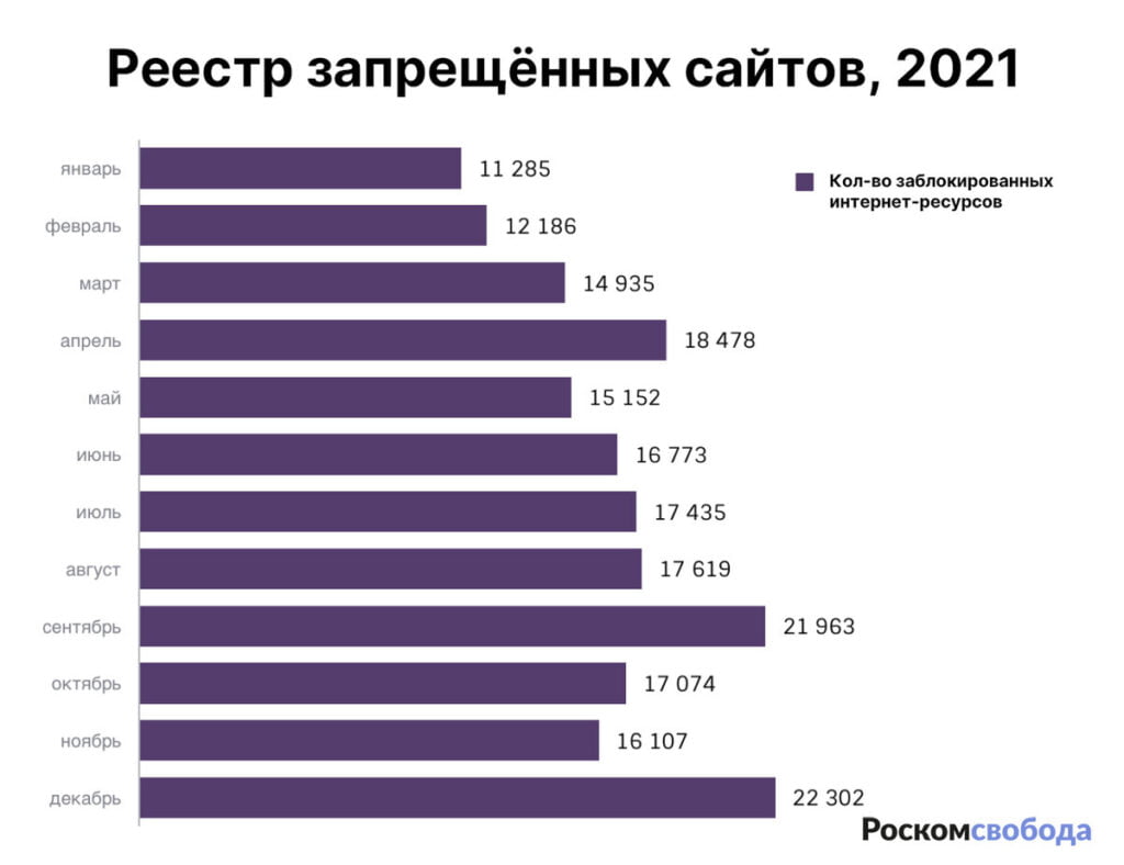 За 2021 год в России заблокировали более 201 тысячи интернет-ресурсов